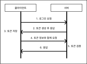 토큰_인증_과정